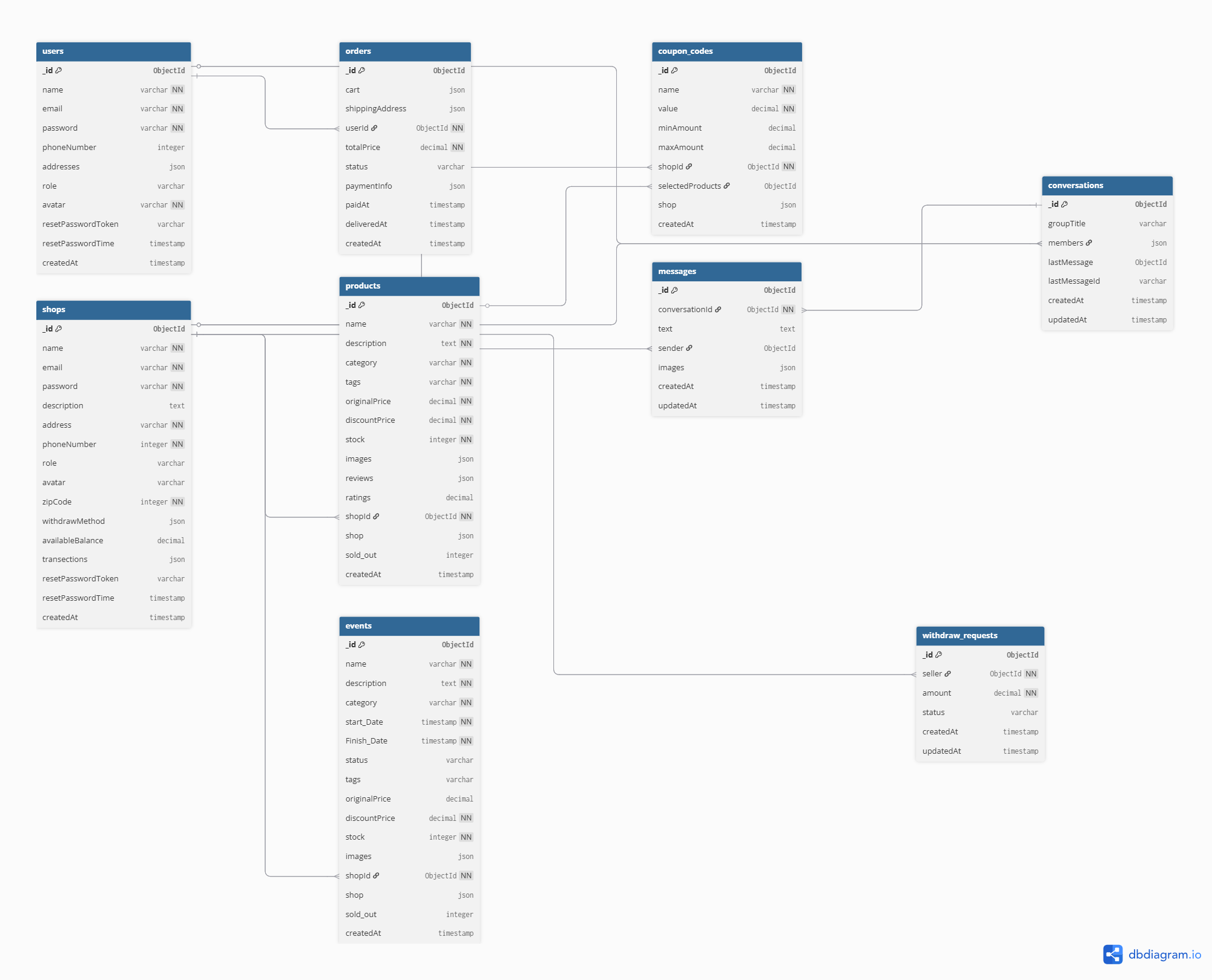 HalfAttire Database Entity Relationship Diagram