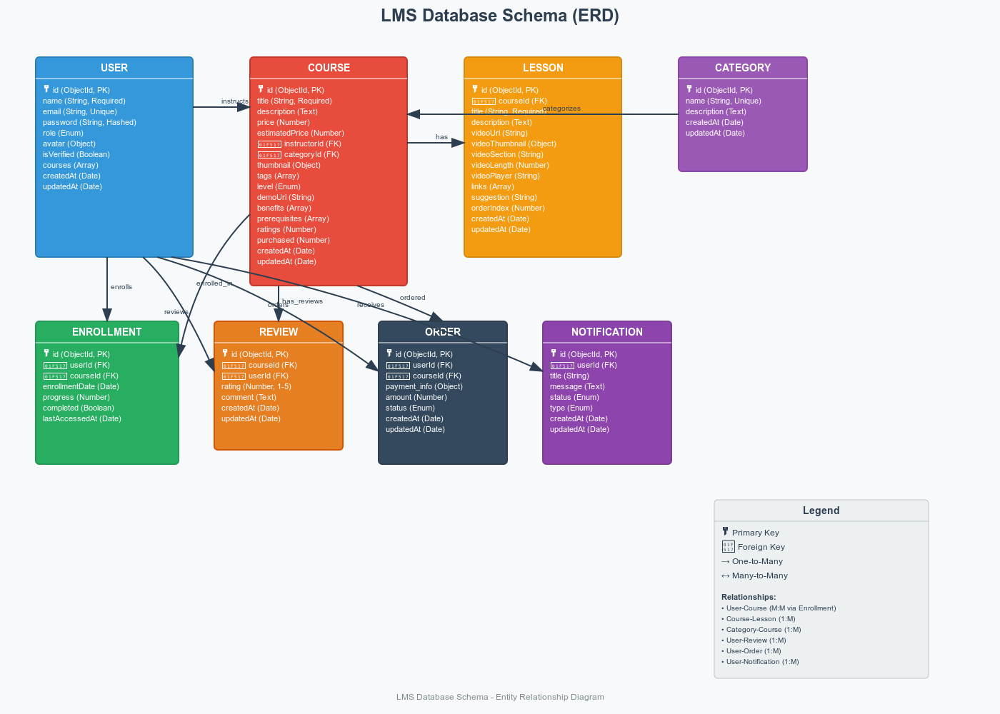 LMS Database Entity Relationship Diagram